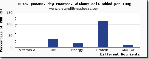 chart to show highest vitamin a, rae in vitamin a in pecans per 100g